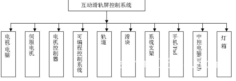 互動滑軌展示系統